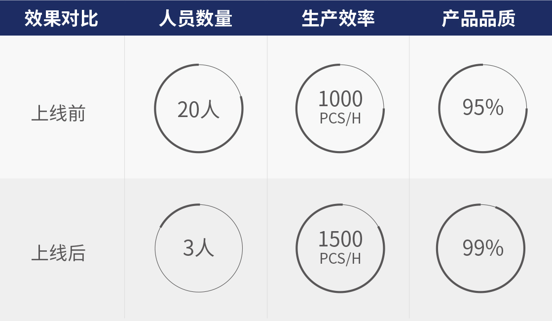 PCBA 自動線體 PCBA 自動線體